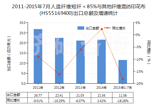 2011-2015年7月人造纖維短纖＜85%與其他纖維混紡印花布(HS55169400)出口總額及增速統(tǒng)計(jì)